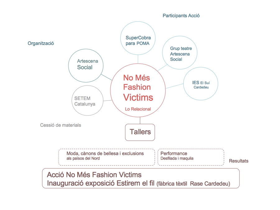 sociograma_no_mes_fashion_victims_cardedeu